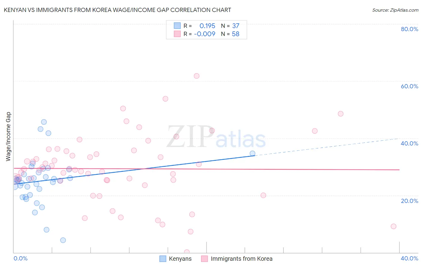 Kenyan vs Immigrants from Korea Wage/Income Gap