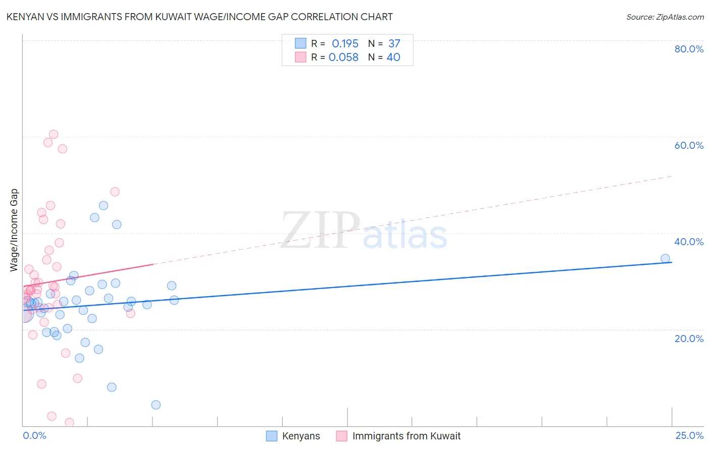 Kenyan vs Immigrants from Kuwait Wage/Income Gap