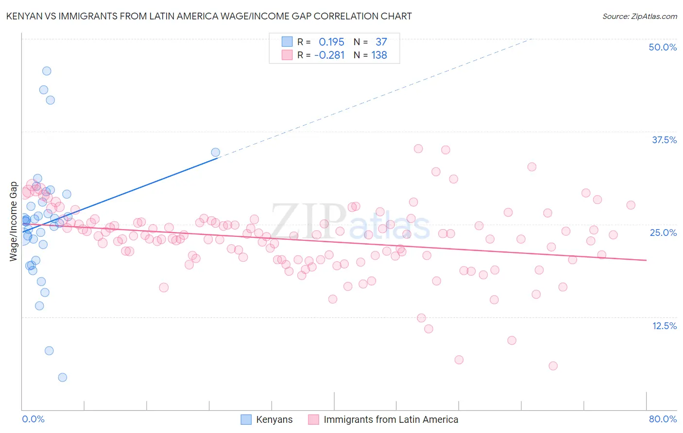 Kenyan vs Immigrants from Latin America Wage/Income Gap