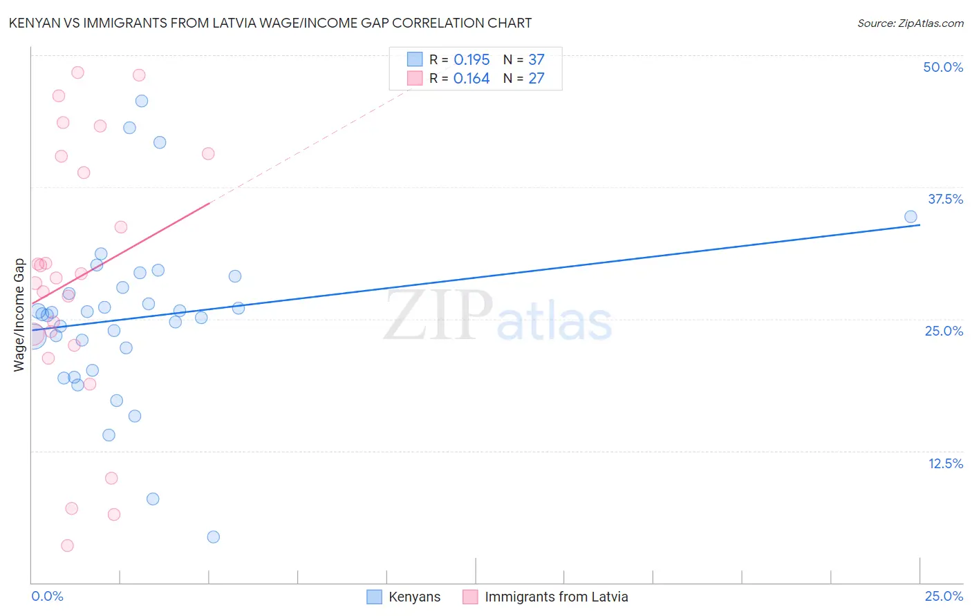 Kenyan vs Immigrants from Latvia Wage/Income Gap