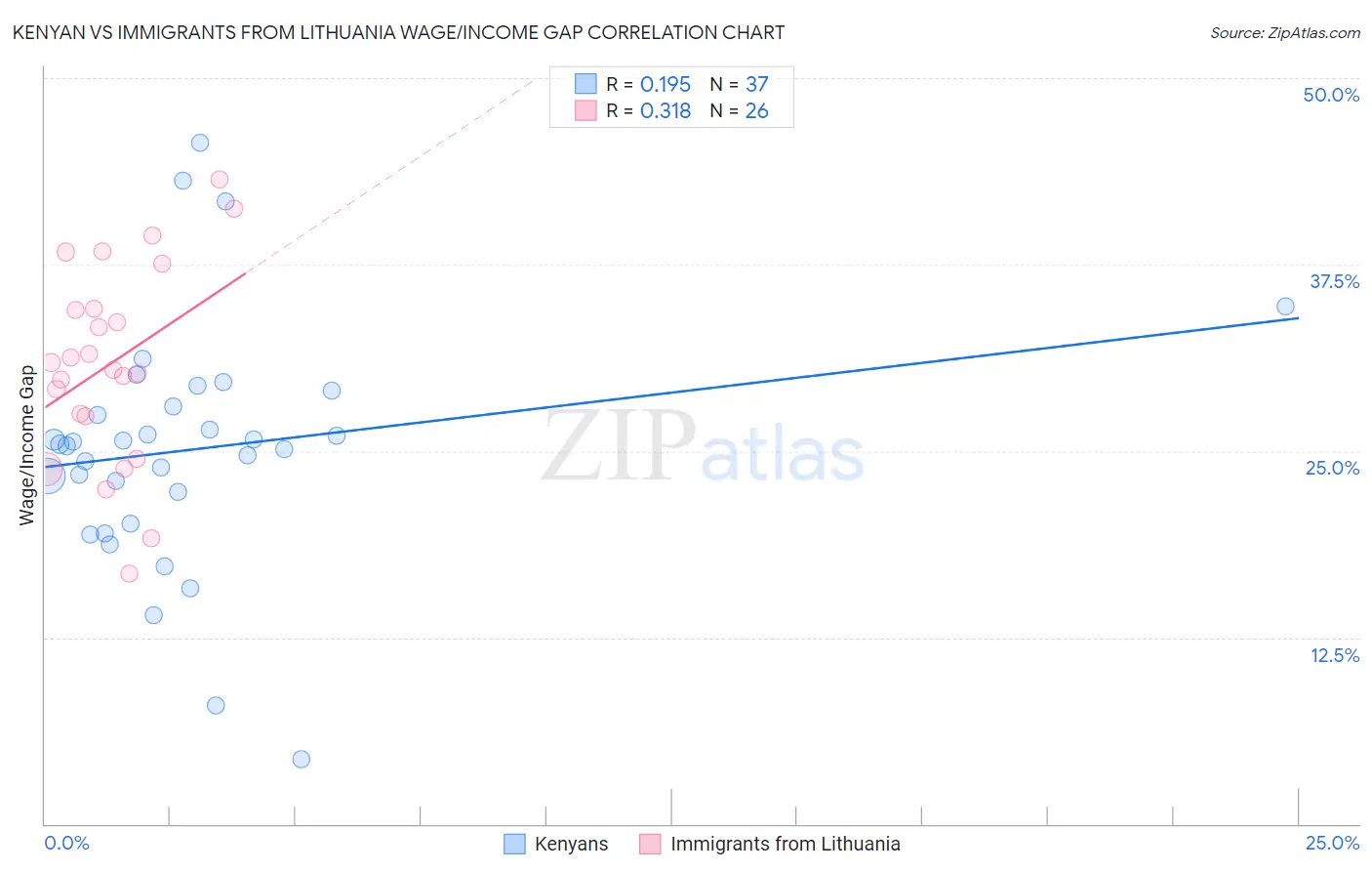 Kenyan vs Immigrants from Lithuania Wage/Income Gap