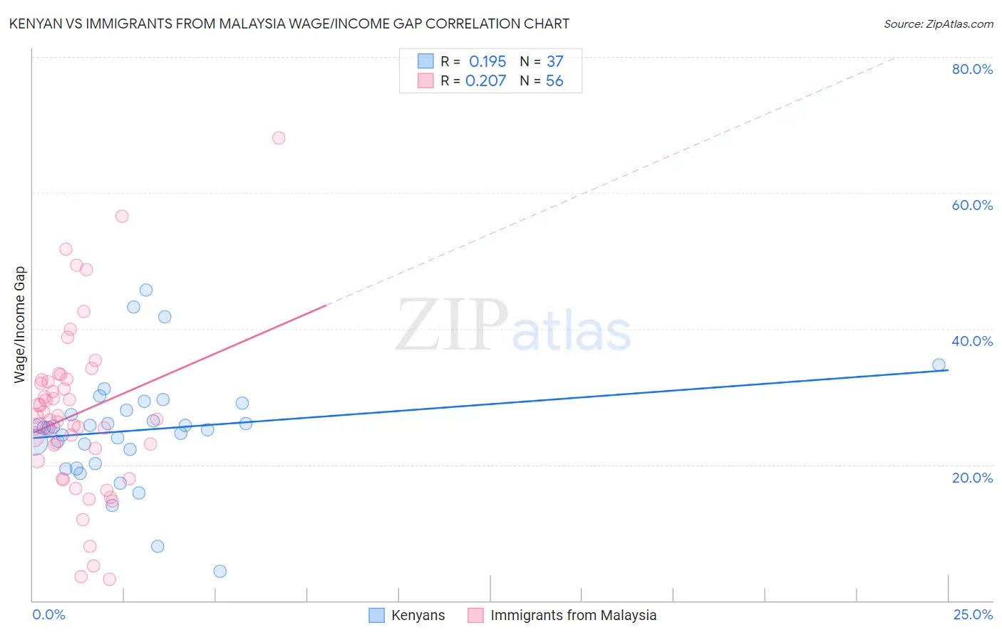 Kenyan vs Immigrants from Malaysia Wage/Income Gap