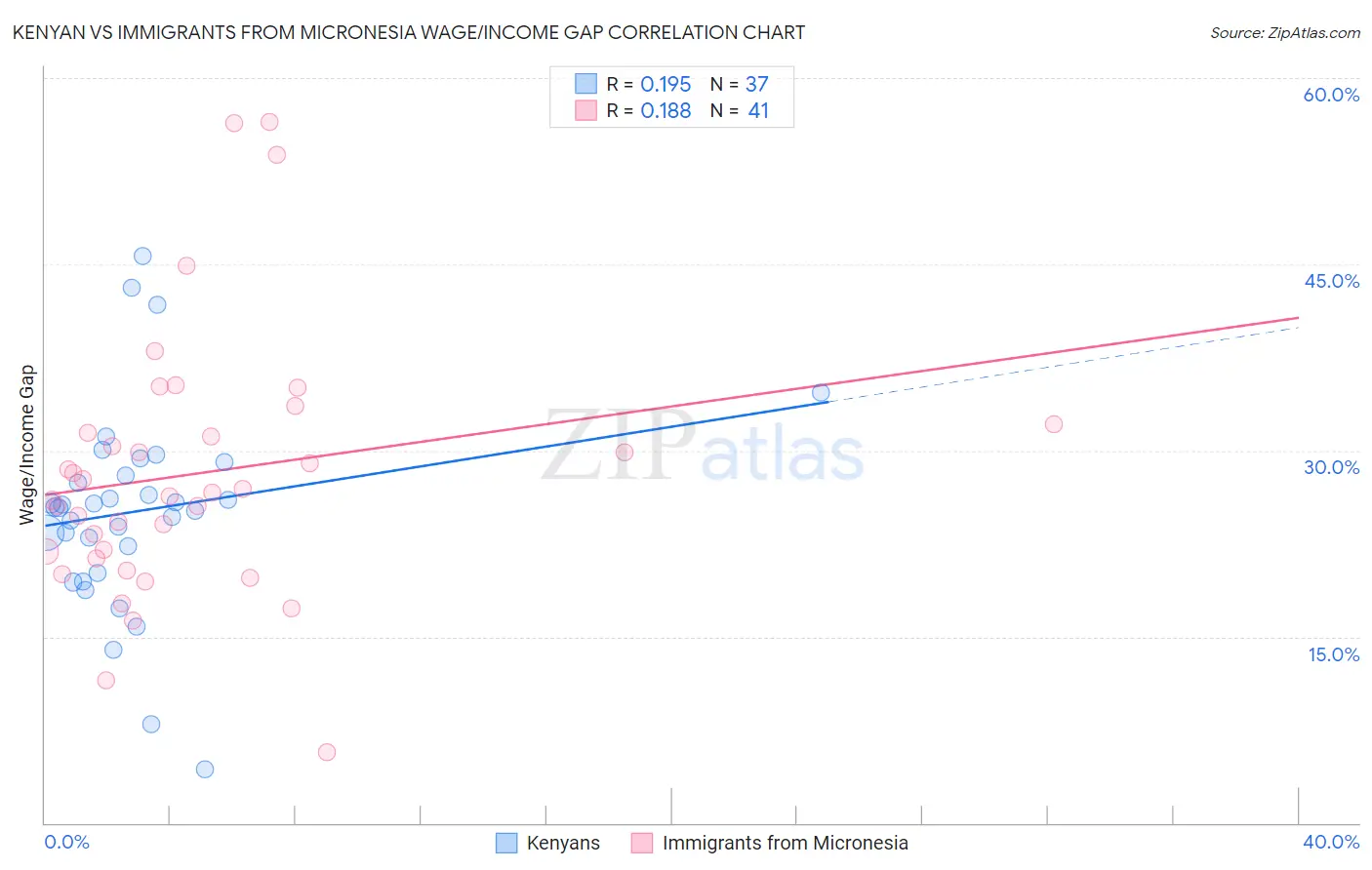 Kenyan vs Immigrants from Micronesia Wage/Income Gap