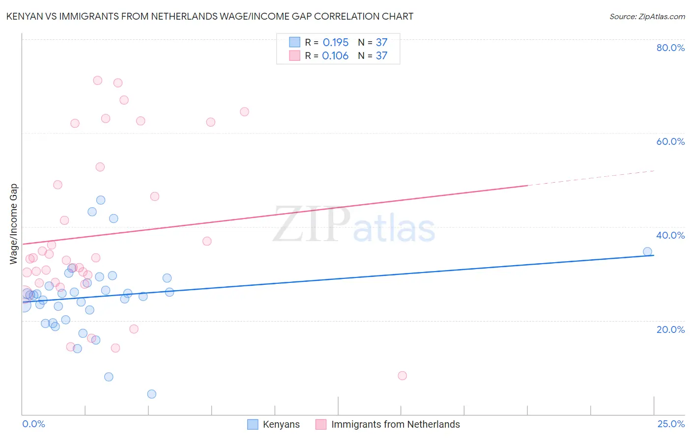 Kenyan vs Immigrants from Netherlands Wage/Income Gap