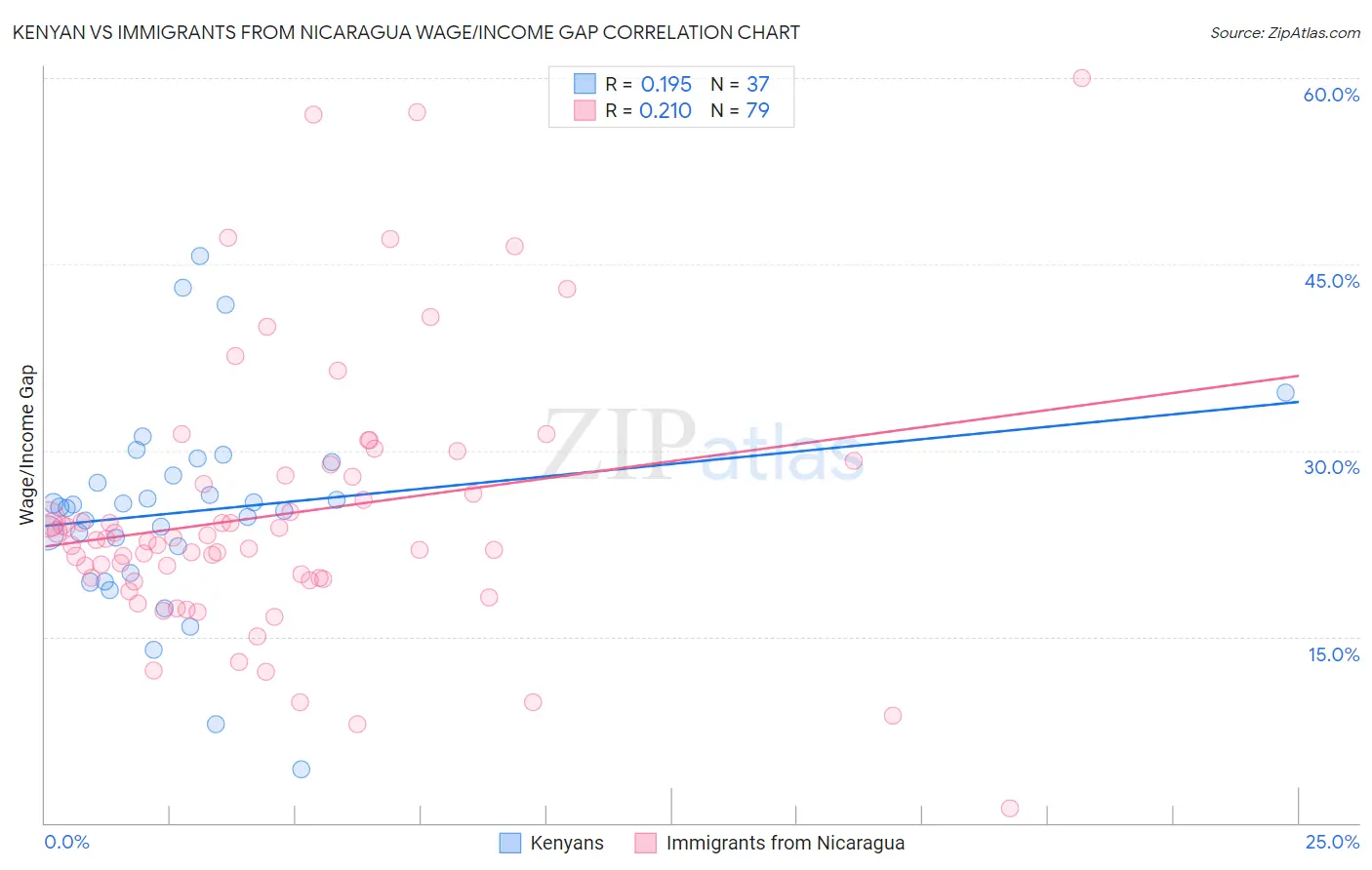 Kenyan vs Immigrants from Nicaragua Wage/Income Gap