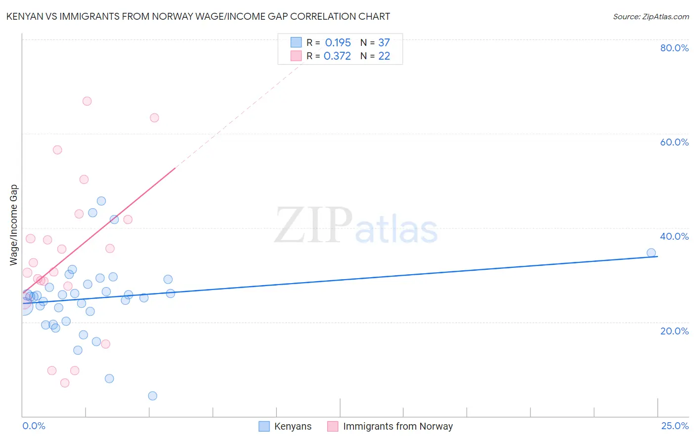 Kenyan vs Immigrants from Norway Wage/Income Gap