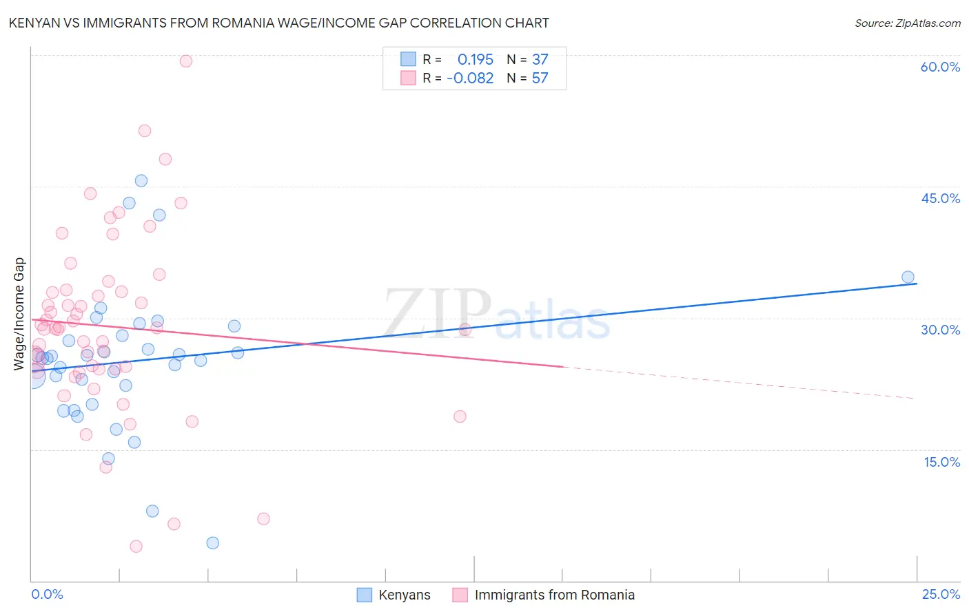 Kenyan vs Immigrants from Romania Wage/Income Gap