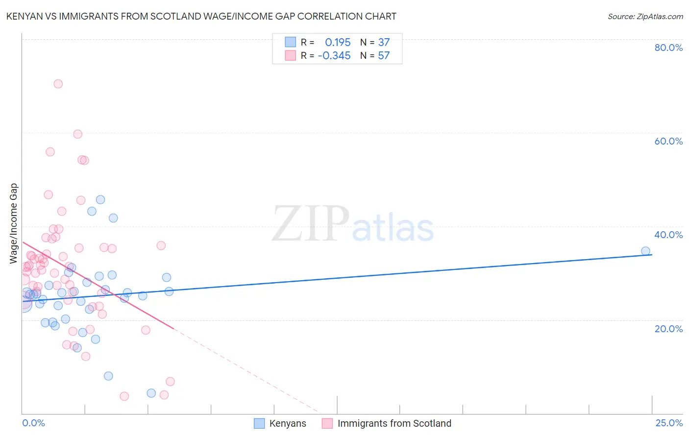 Kenyan vs Immigrants from Scotland Wage/Income Gap