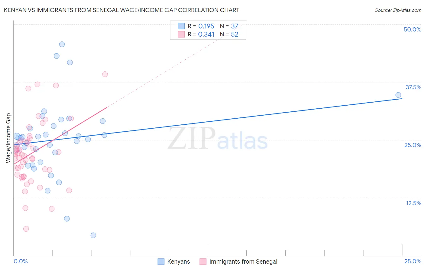 Kenyan vs Immigrants from Senegal Wage/Income Gap