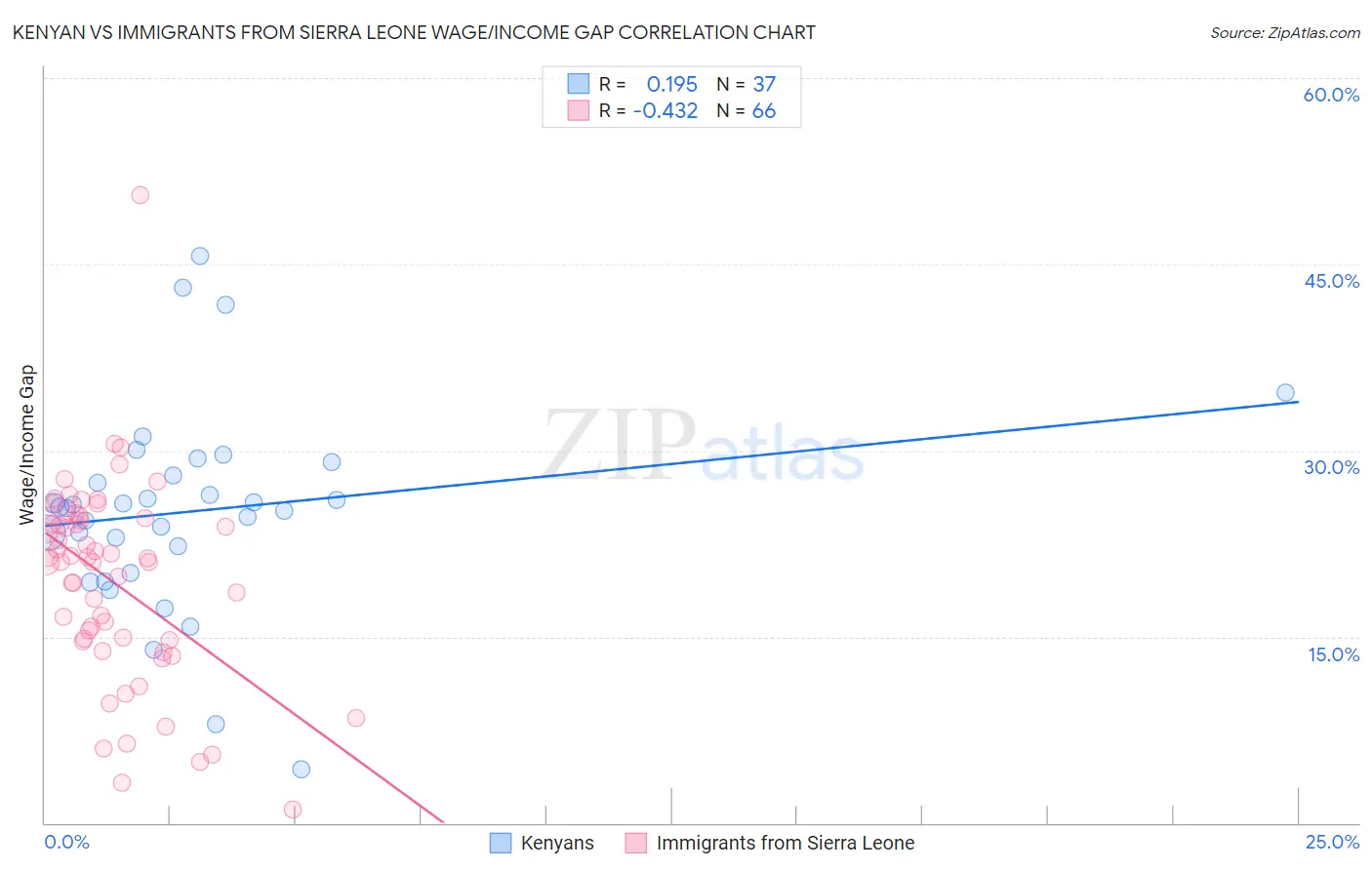 Kenyan vs Immigrants from Sierra Leone Wage/Income Gap