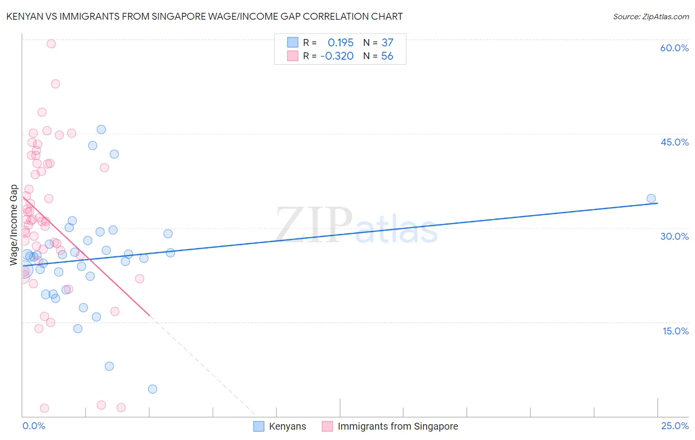 Kenyan vs Immigrants from Singapore Wage/Income Gap