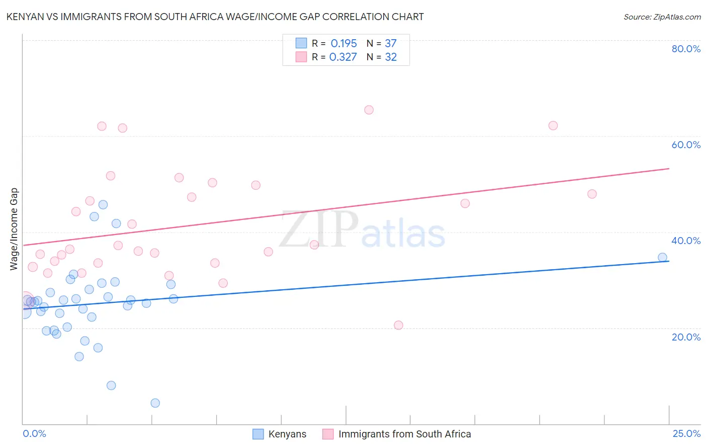 Kenyan vs Immigrants from South Africa Wage/Income Gap