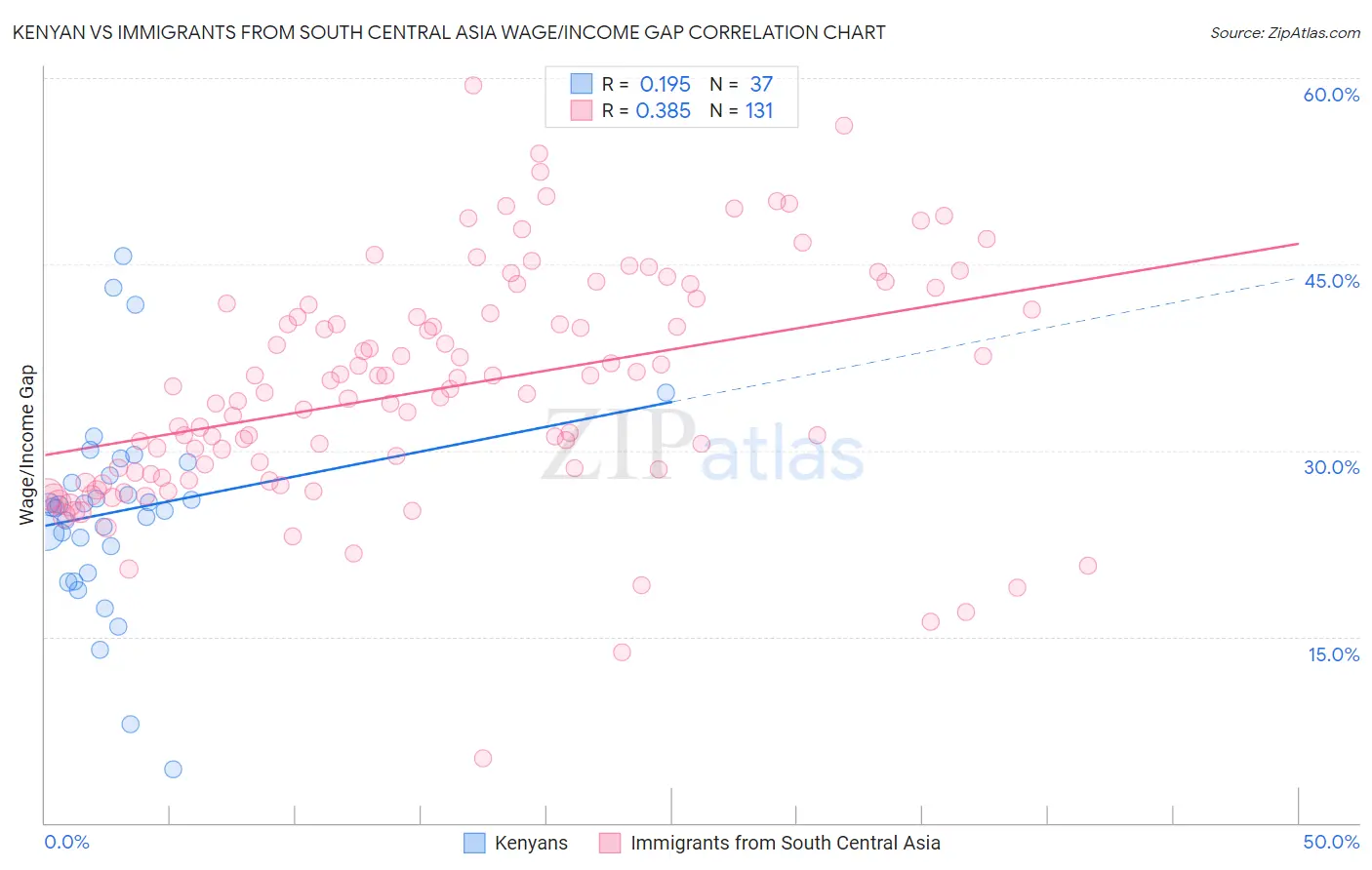 Kenyan vs Immigrants from South Central Asia Wage/Income Gap
