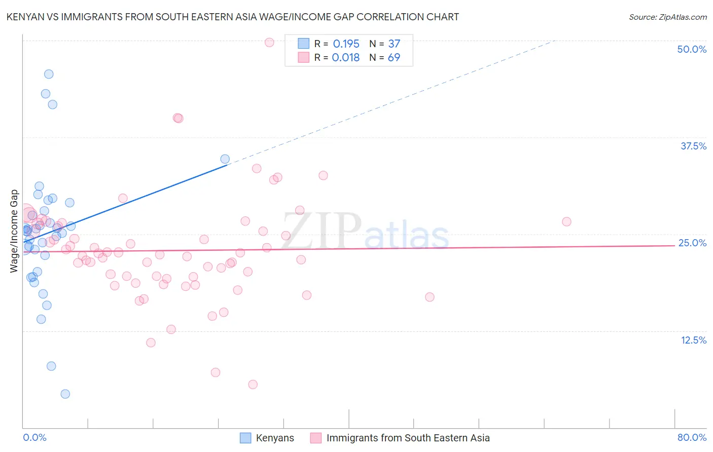Kenyan vs Immigrants from South Eastern Asia Wage/Income Gap