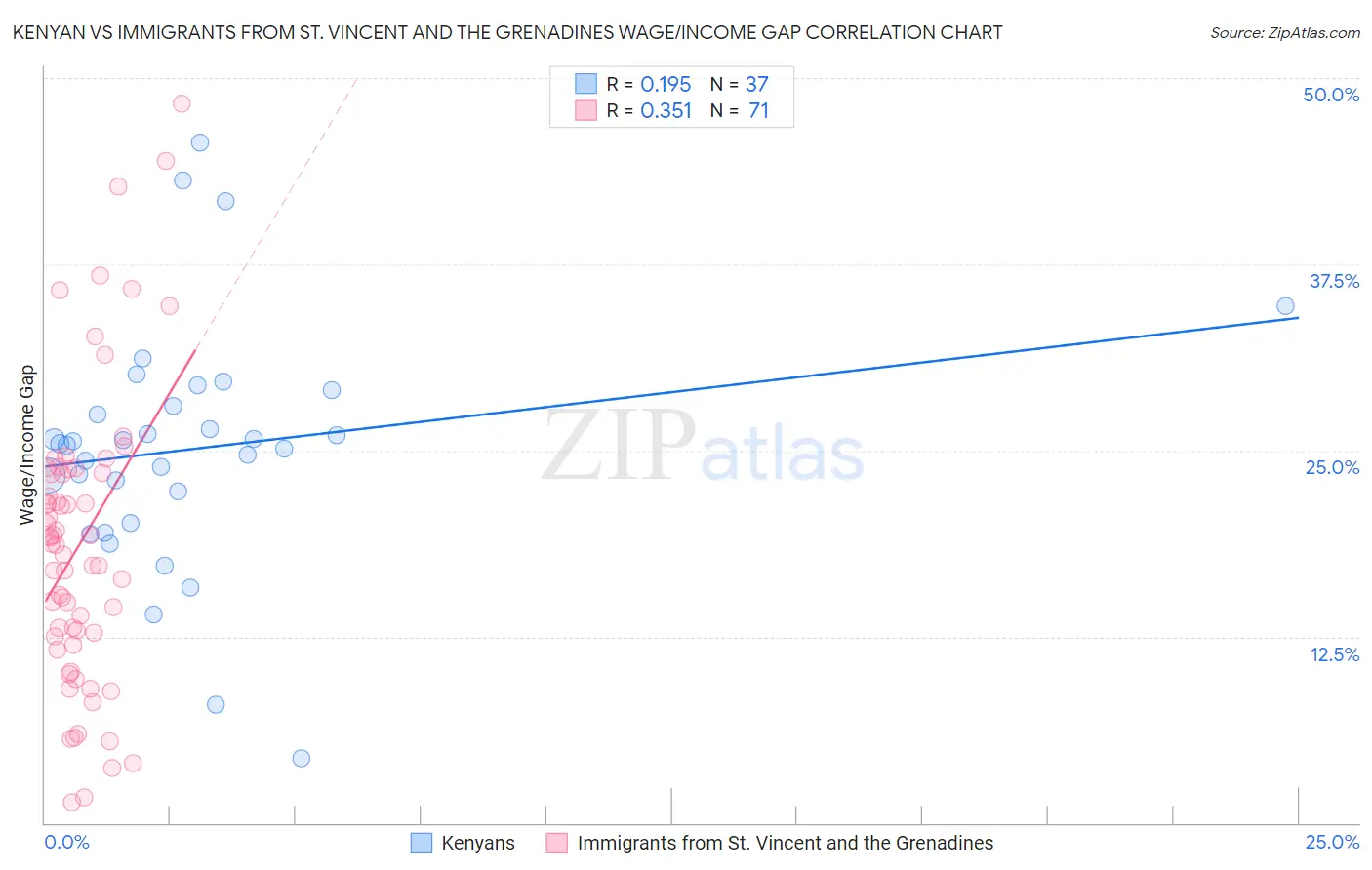 Kenyan vs Immigrants from St. Vincent and the Grenadines Wage/Income Gap
