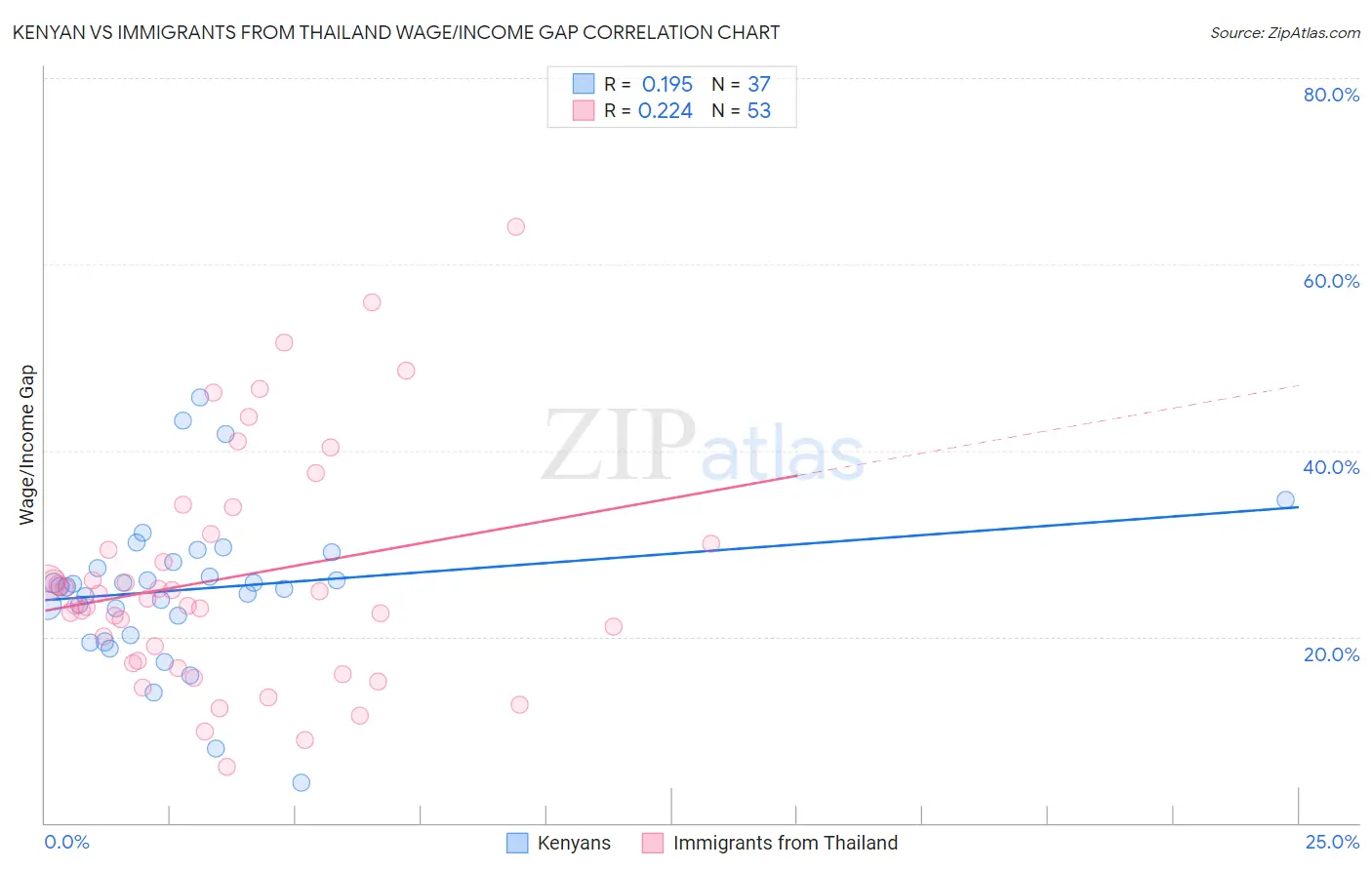 Kenyan vs Immigrants from Thailand Wage/Income Gap