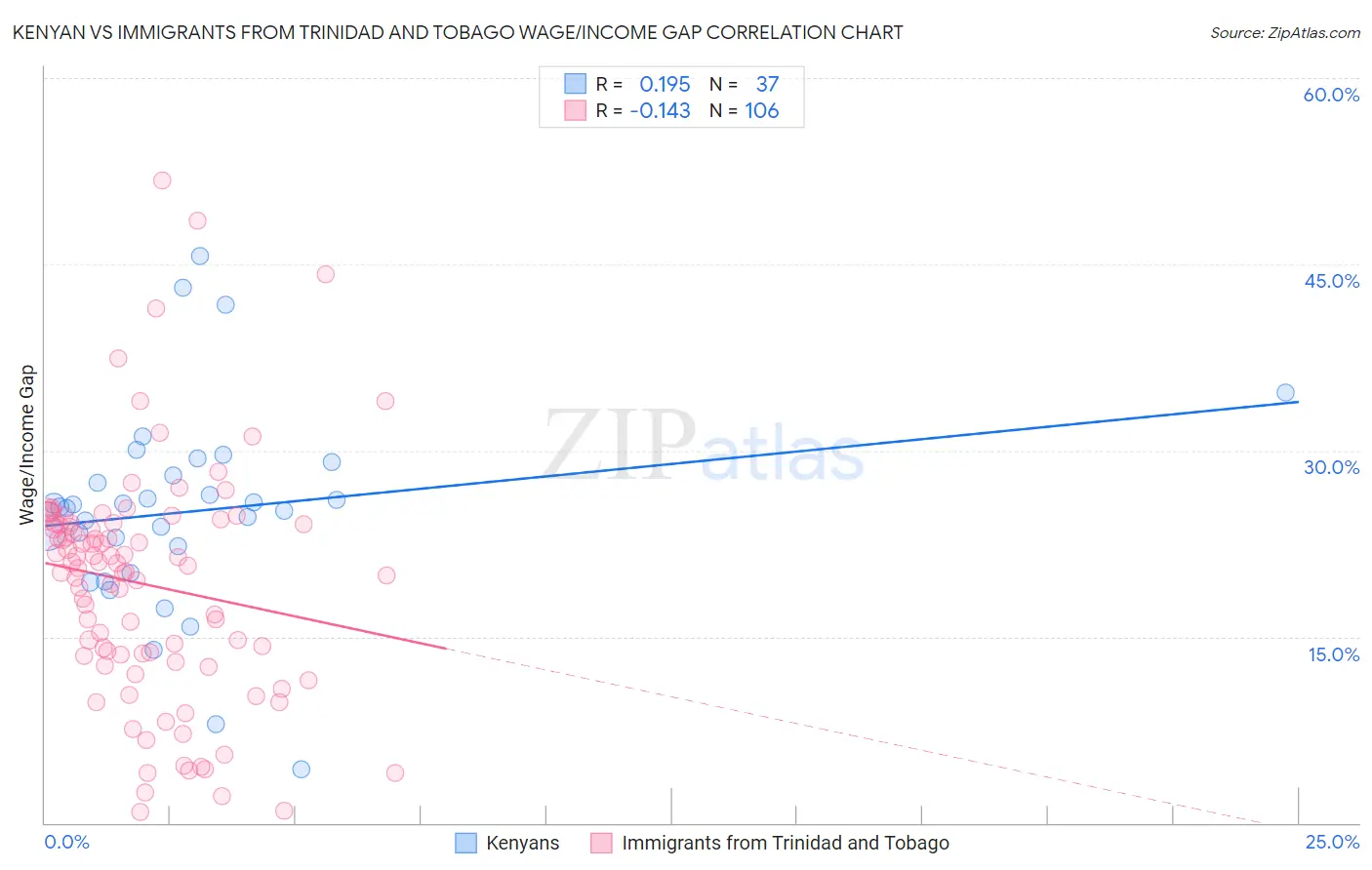 Kenyan vs Immigrants from Trinidad and Tobago Wage/Income Gap
