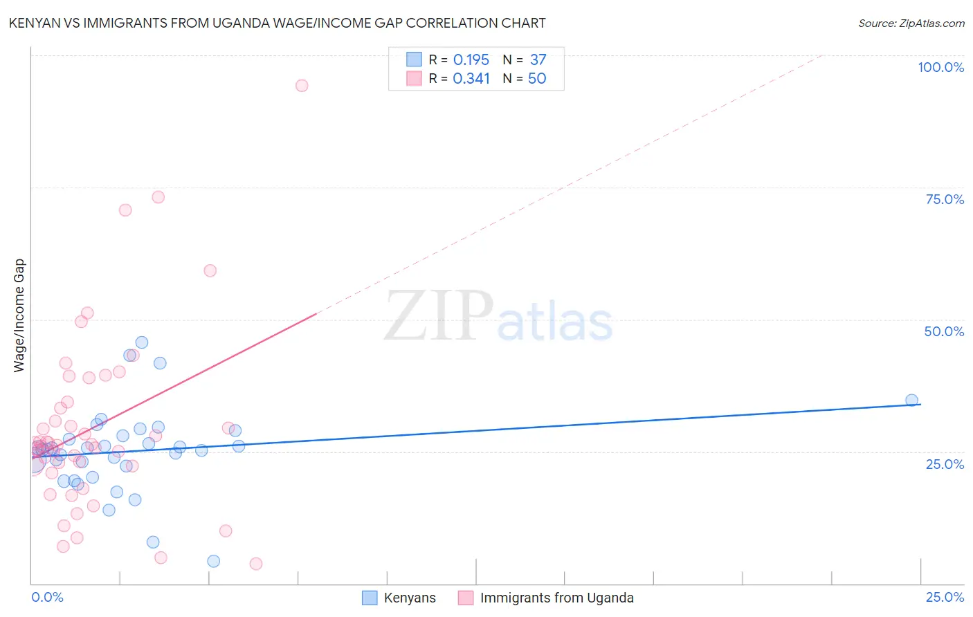 Kenyan vs Immigrants from Uganda Wage/Income Gap