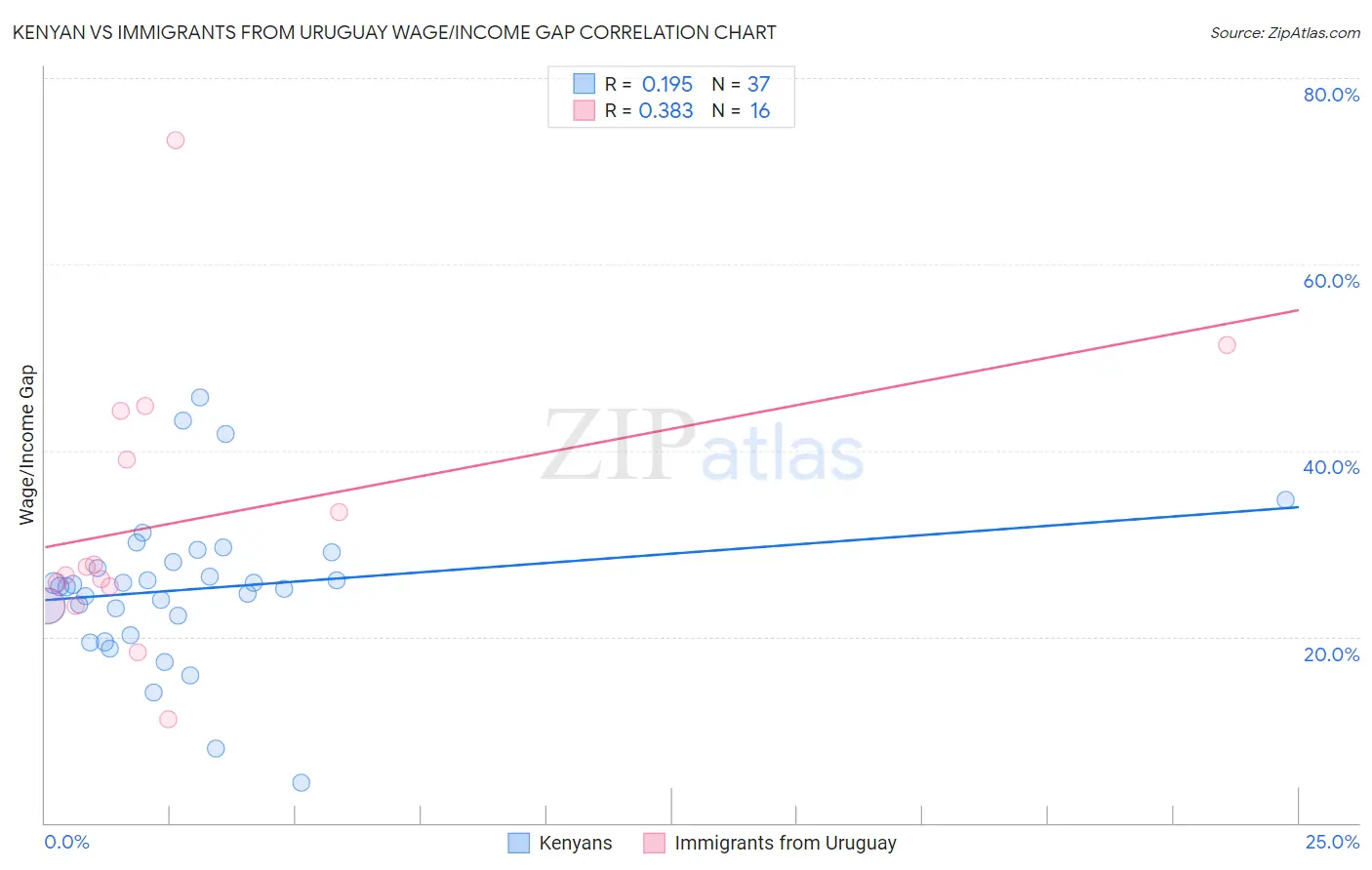 Kenyan vs Immigrants from Uruguay Wage/Income Gap