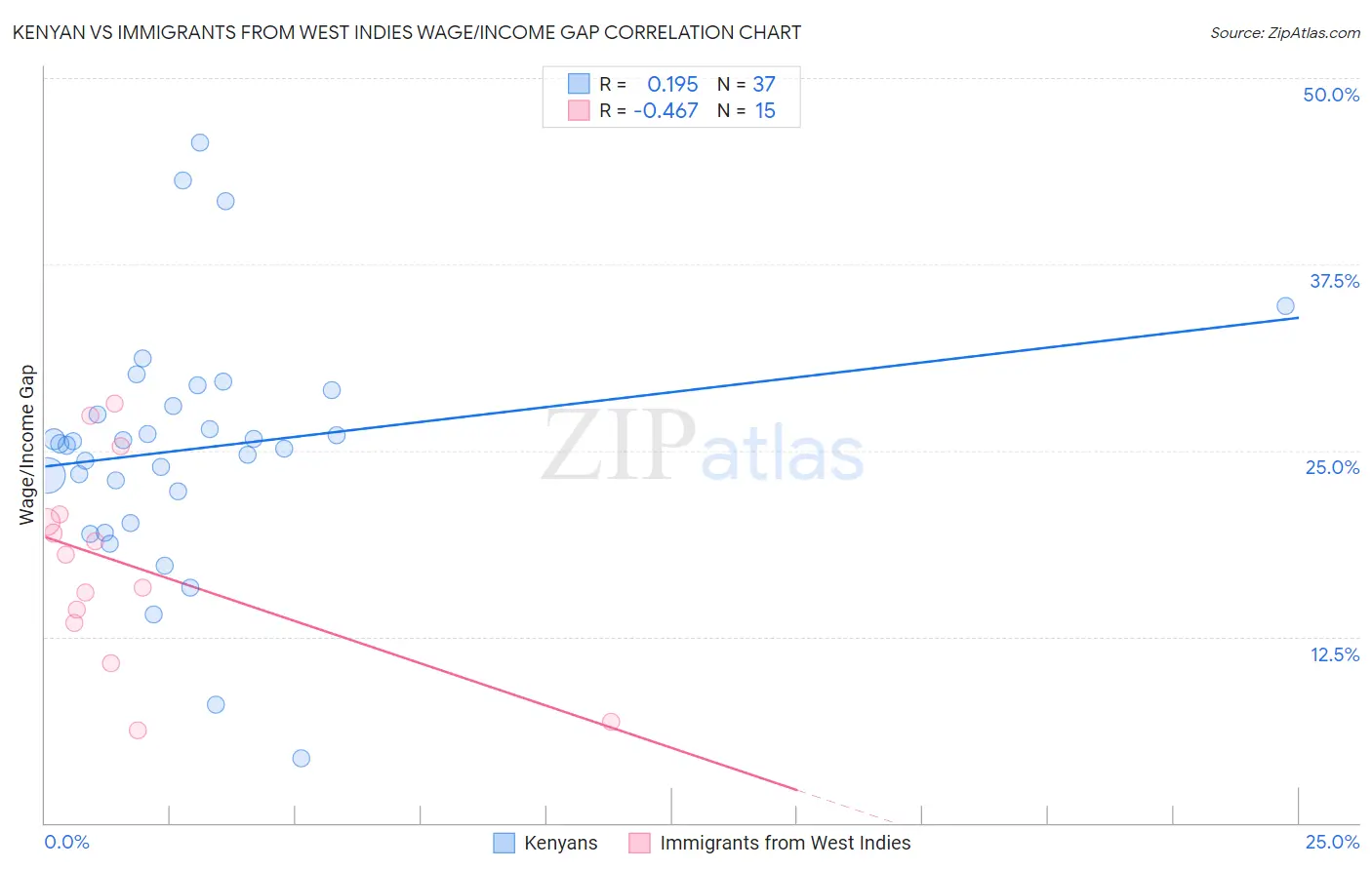 Kenyan vs Immigrants from West Indies Wage/Income Gap
