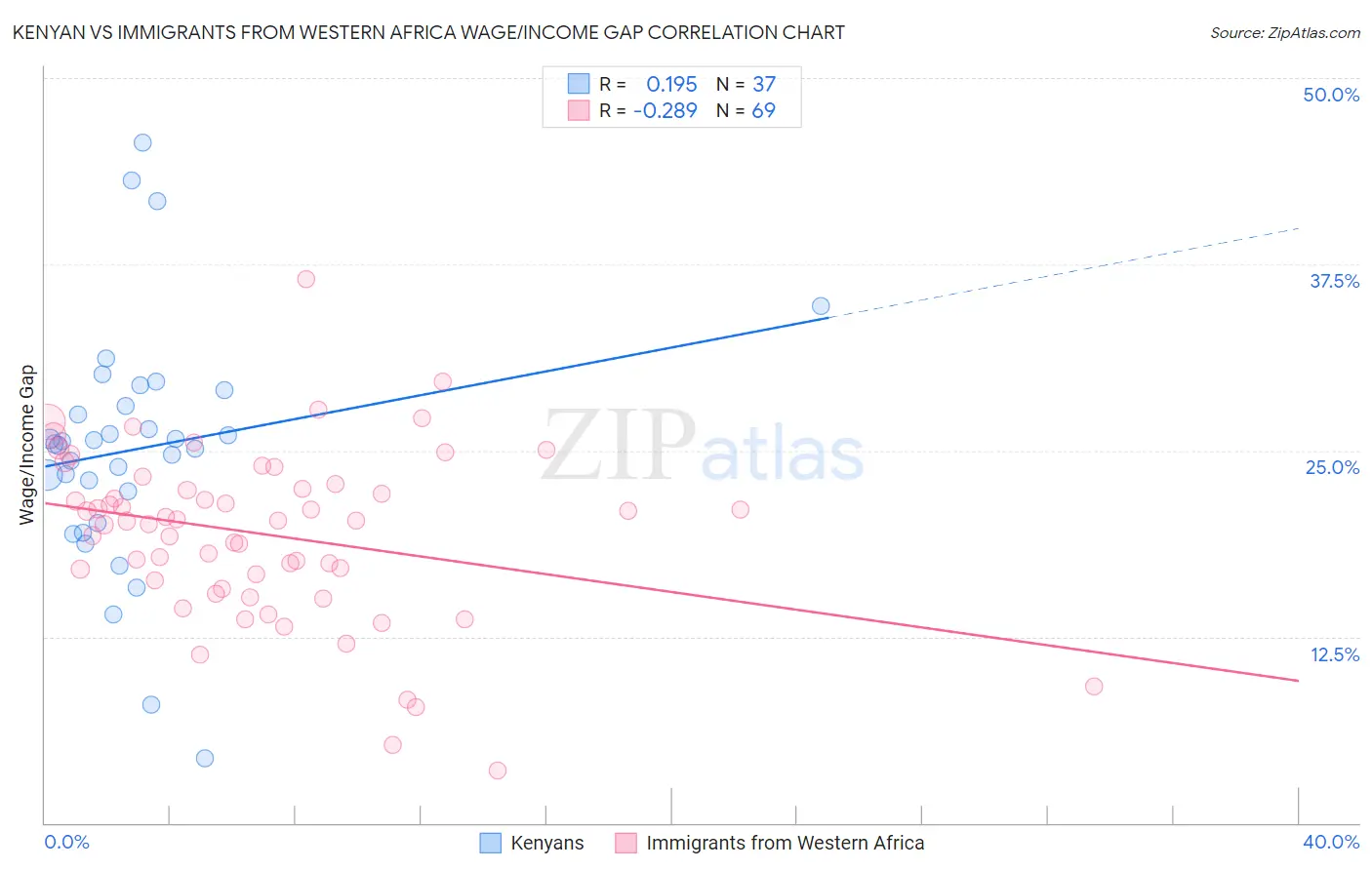 Kenyan vs Immigrants from Western Africa Wage/Income Gap