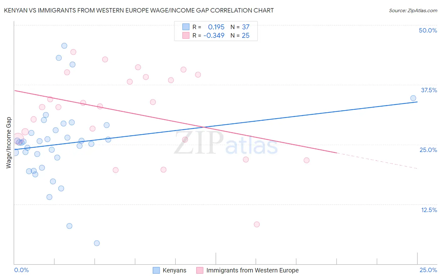 Kenyan vs Immigrants from Western Europe Wage/Income Gap