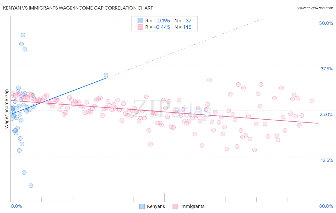 Kenyan vs Immigrants Wage/Income Gap