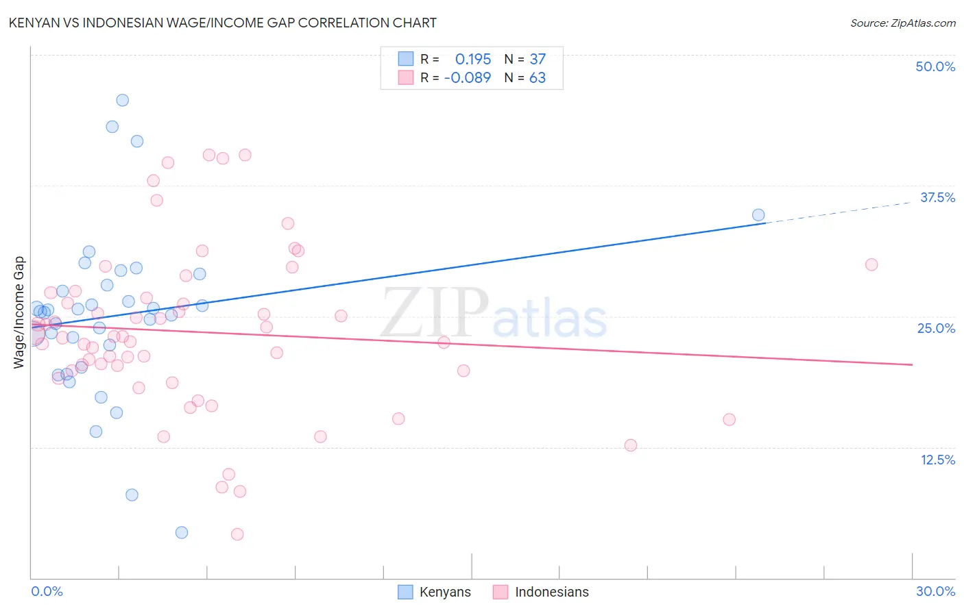 Kenyan vs Indonesian Wage/Income Gap