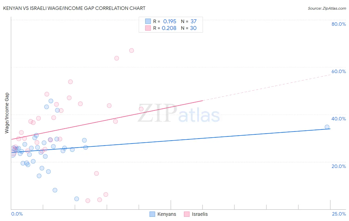 Kenyan vs Israeli Wage/Income Gap
