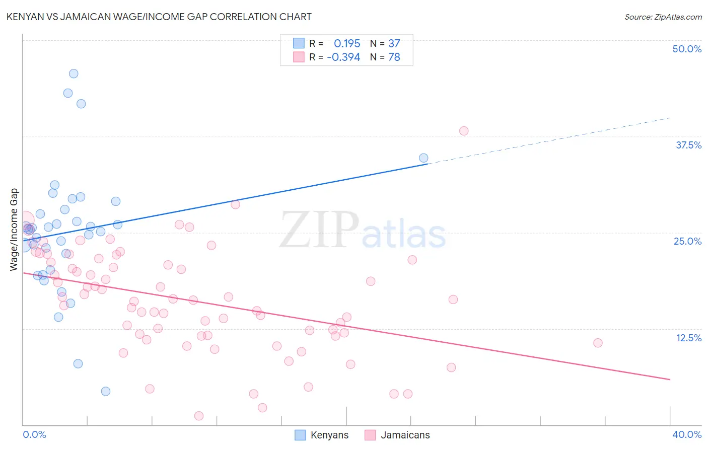 Kenyan vs Jamaican Wage/Income Gap