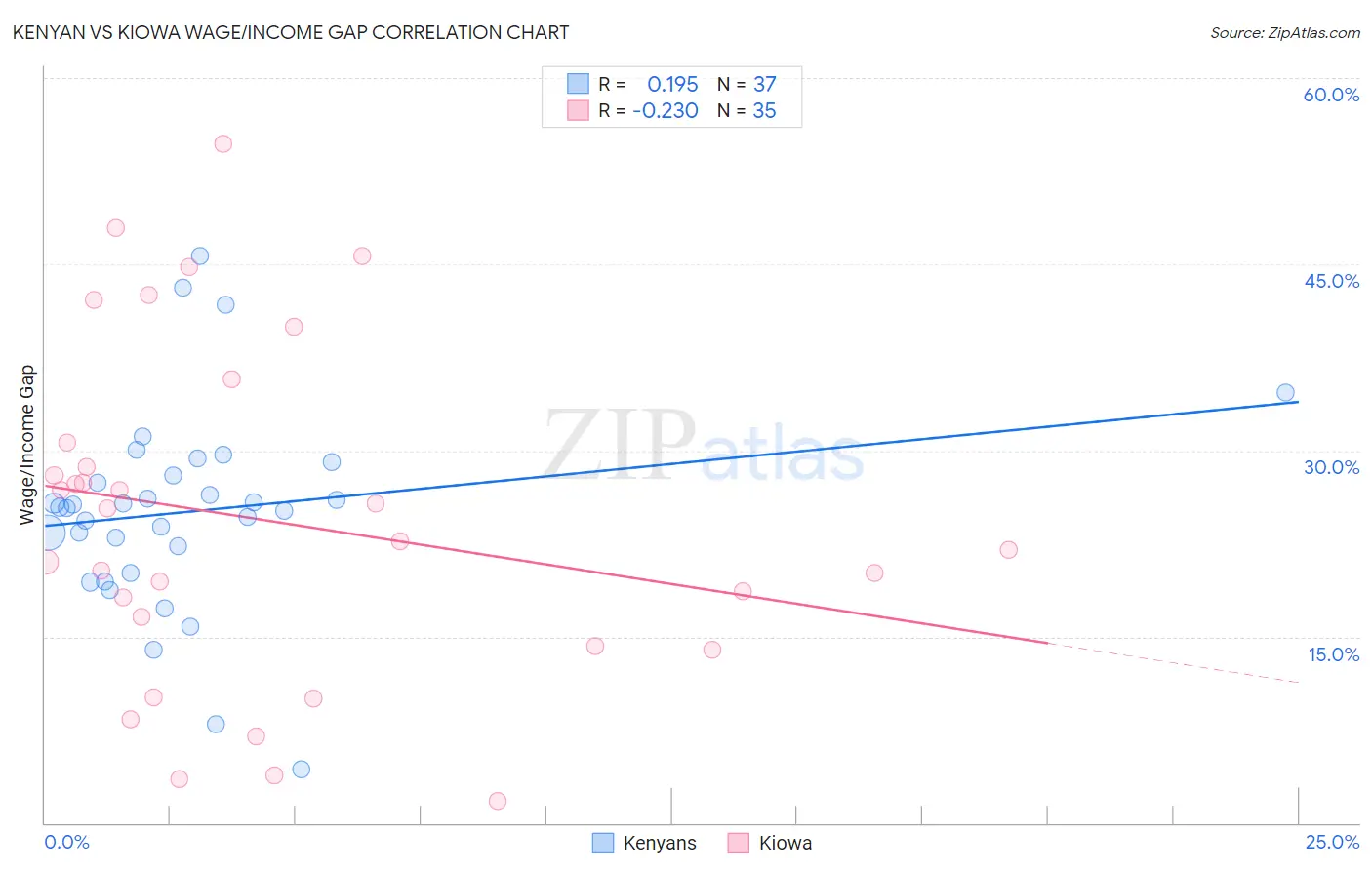 Kenyan vs Kiowa Wage/Income Gap