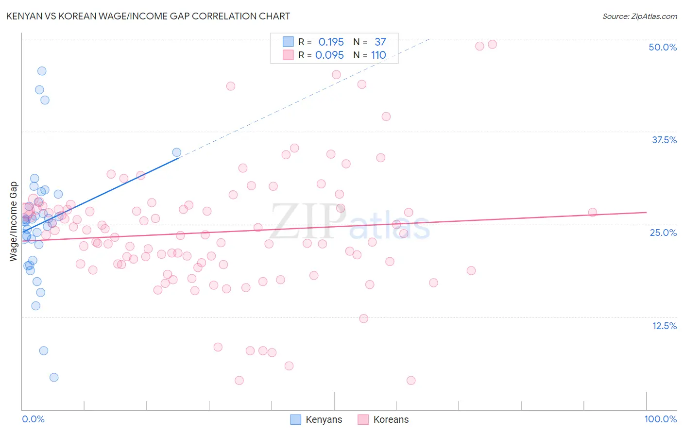 Kenyan vs Korean Wage/Income Gap