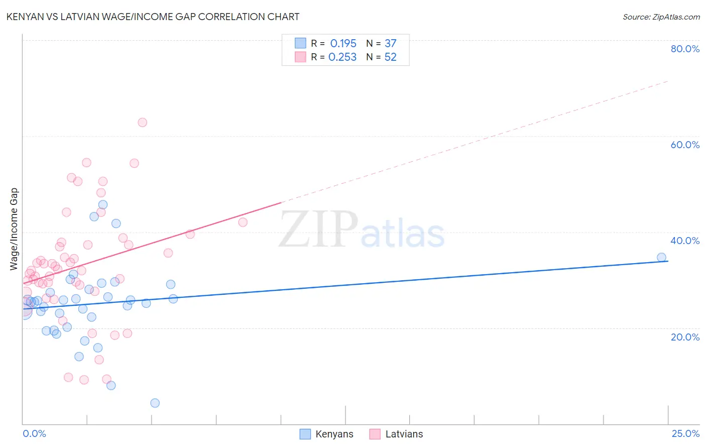 Kenyan vs Latvian Wage/Income Gap