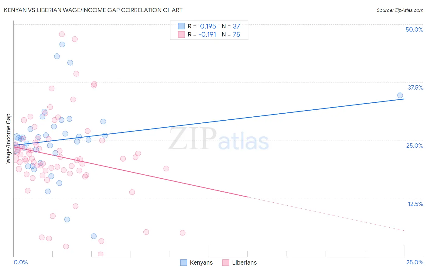 Kenyan vs Liberian Wage/Income Gap