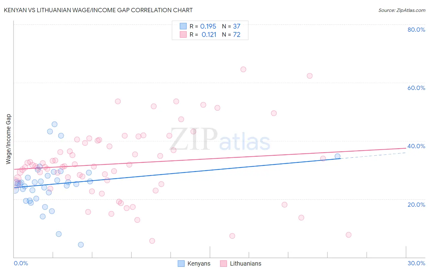 Kenyan vs Lithuanian Wage/Income Gap