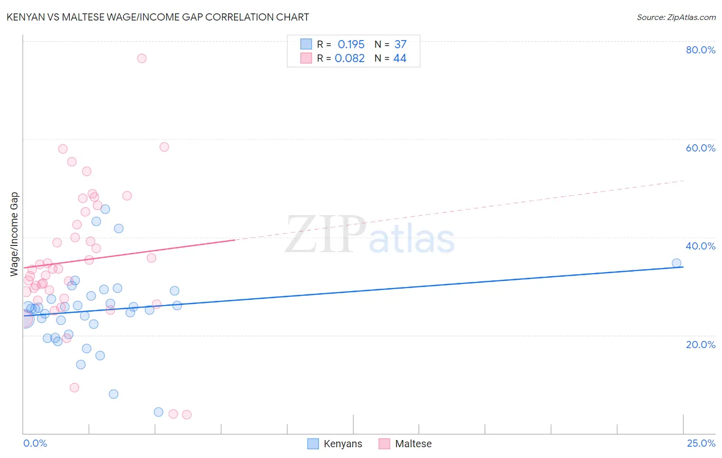 Kenyan vs Maltese Wage/Income Gap
