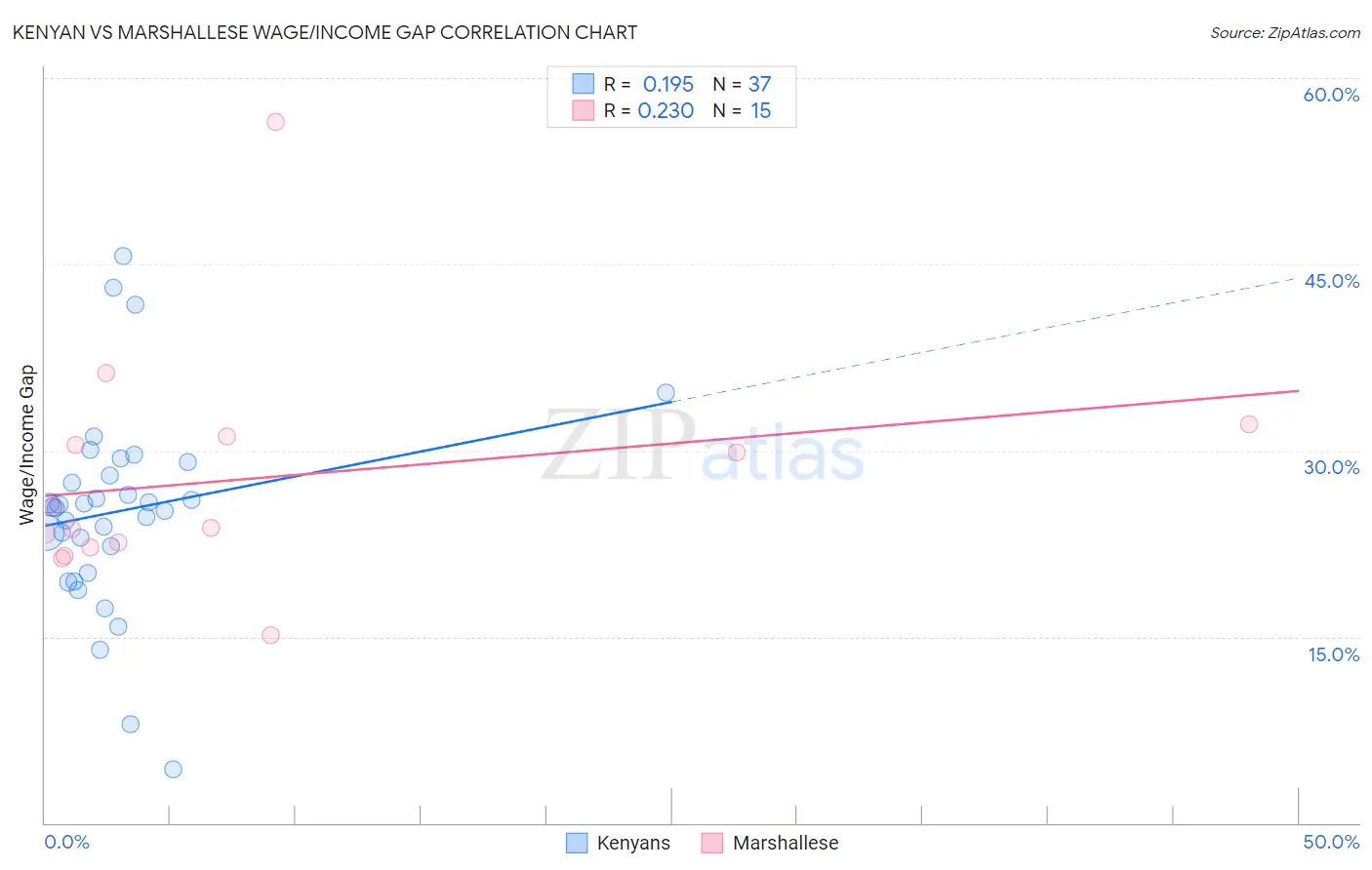 Kenyan vs Marshallese Wage/Income Gap
