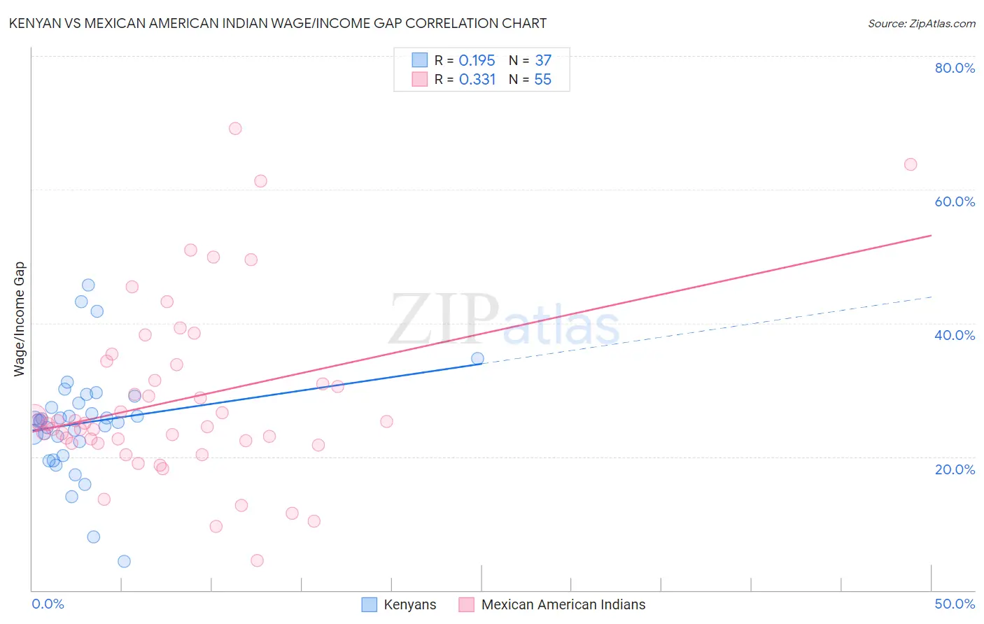 Kenyan vs Mexican American Indian Wage/Income Gap