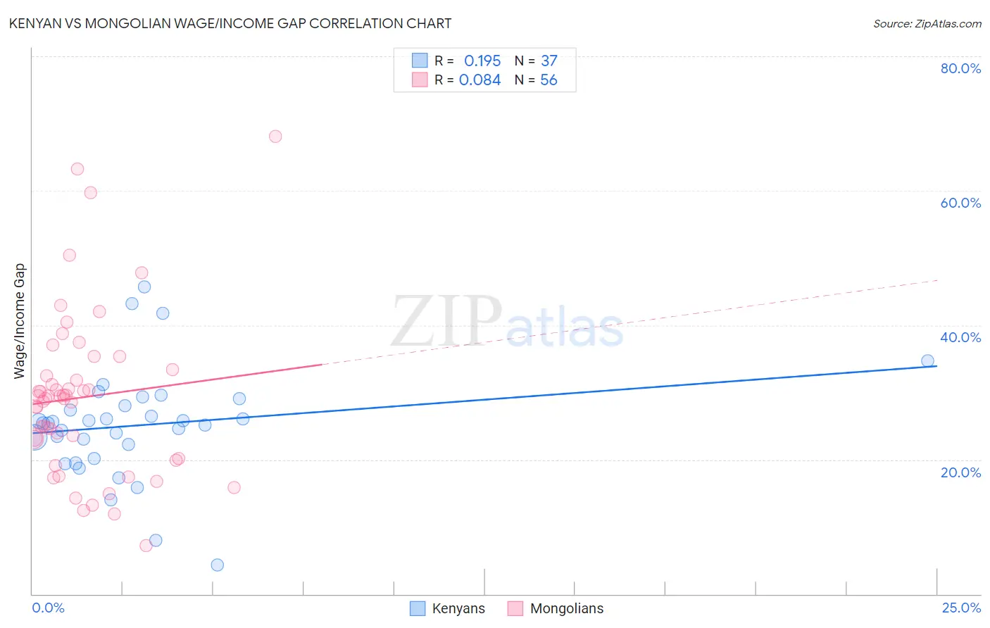 Kenyan vs Mongolian Wage/Income Gap
