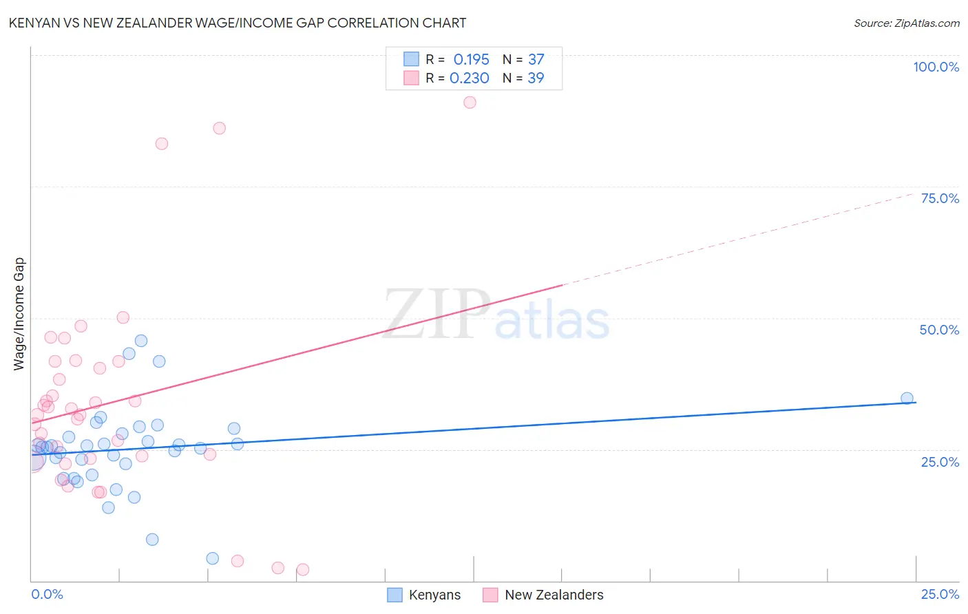 Kenyan vs New Zealander Wage/Income Gap