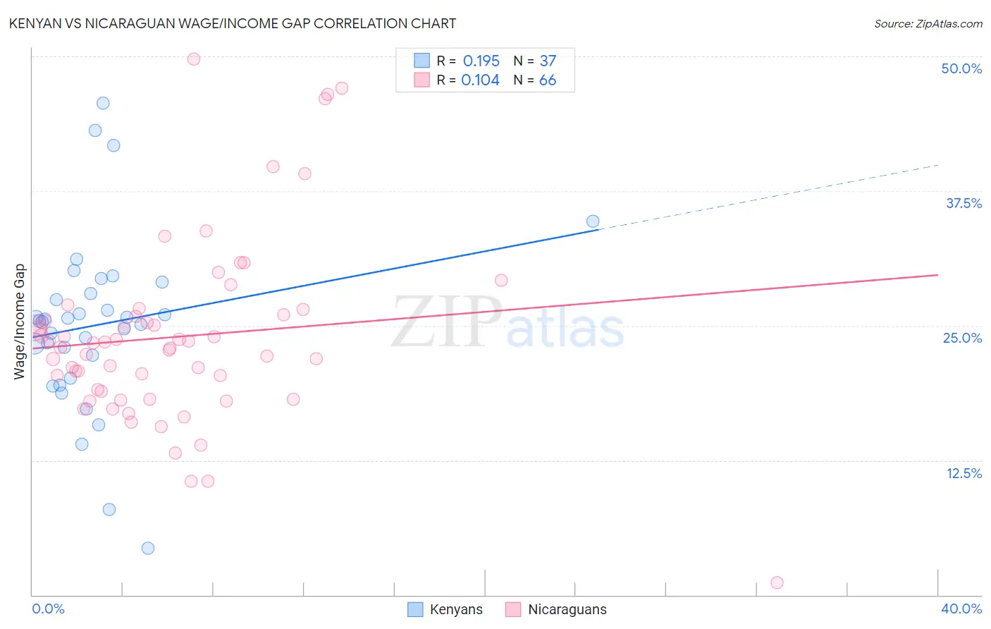 Kenyan vs Nicaraguan Wage/Income Gap