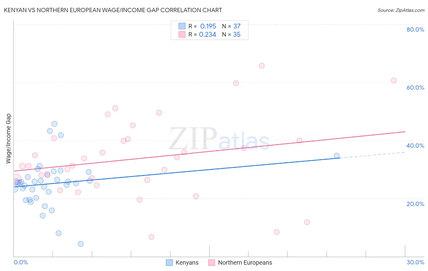 Kenyan vs Northern European Wage/Income Gap