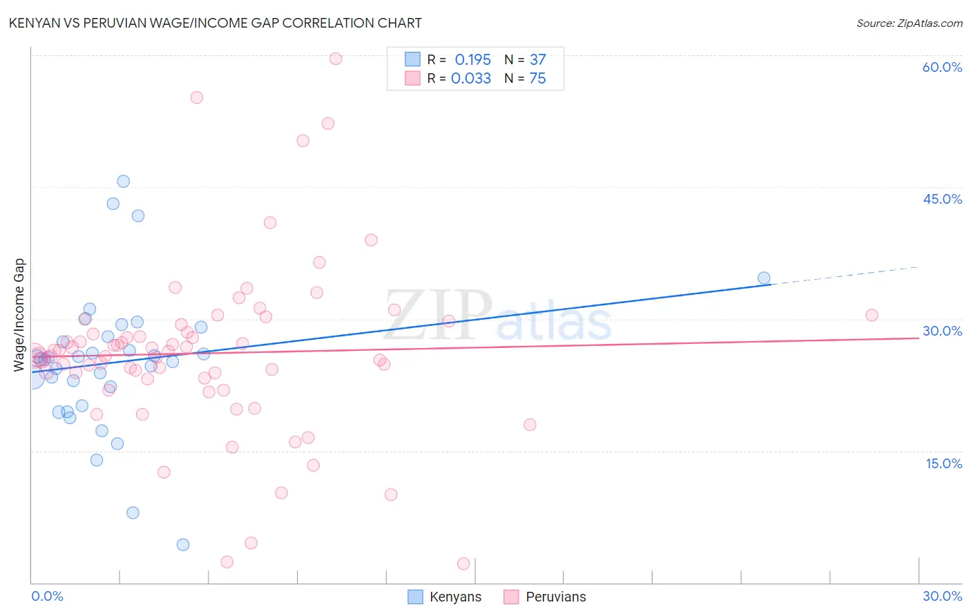 Kenyan vs Peruvian Wage/Income Gap