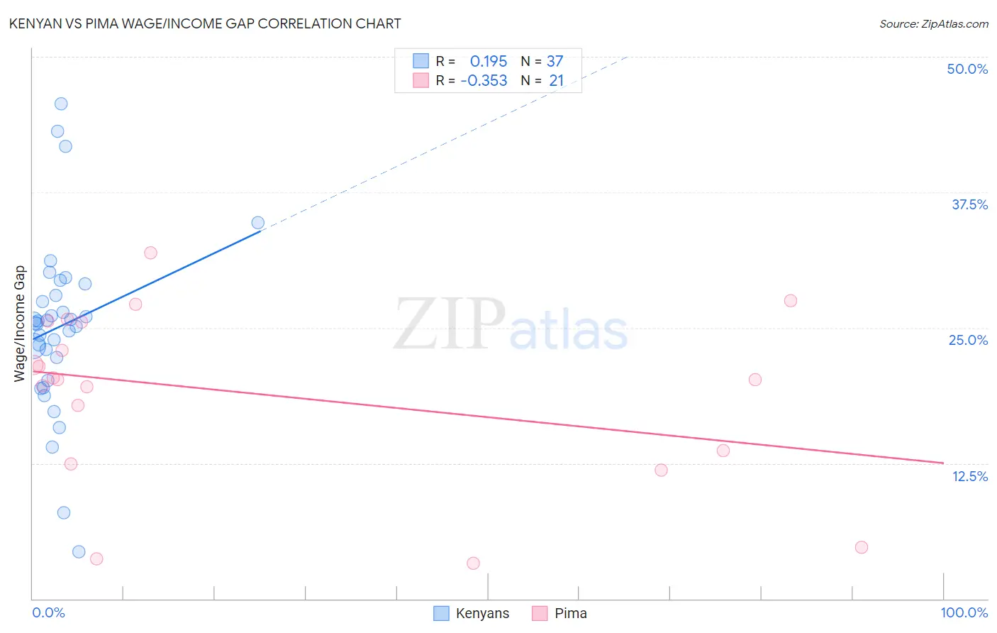 Kenyan vs Pima Wage/Income Gap