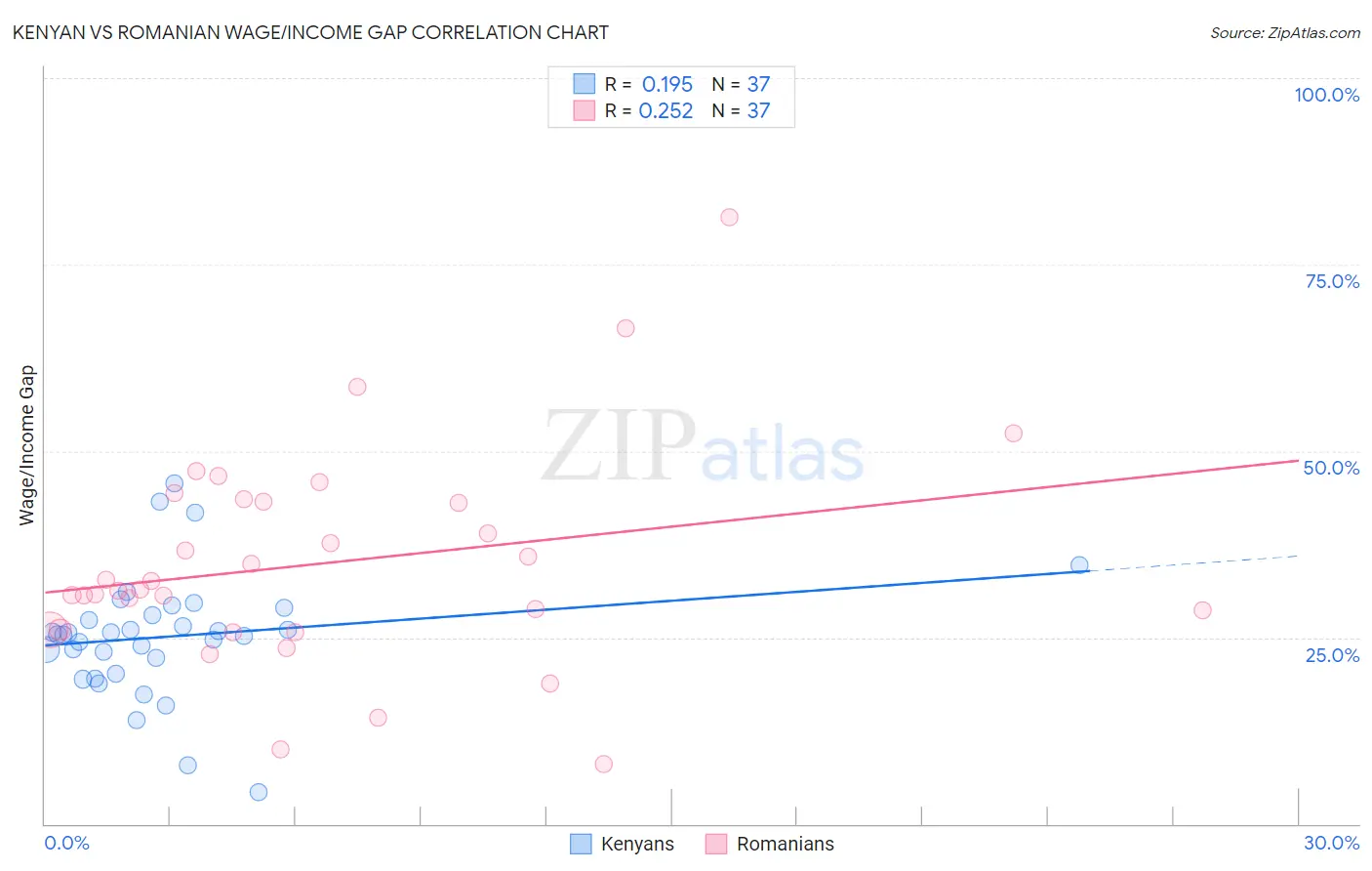 Kenyan vs Romanian Wage/Income Gap