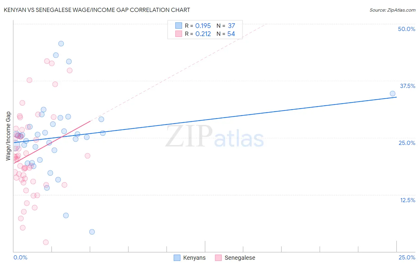 Kenyan vs Senegalese Wage/Income Gap