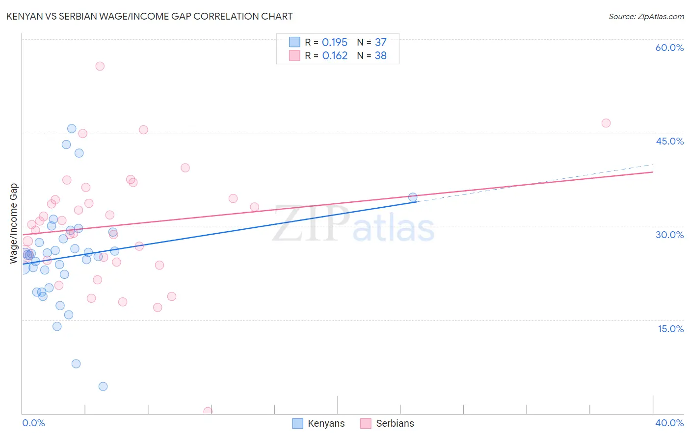 Kenyan vs Serbian Wage/Income Gap