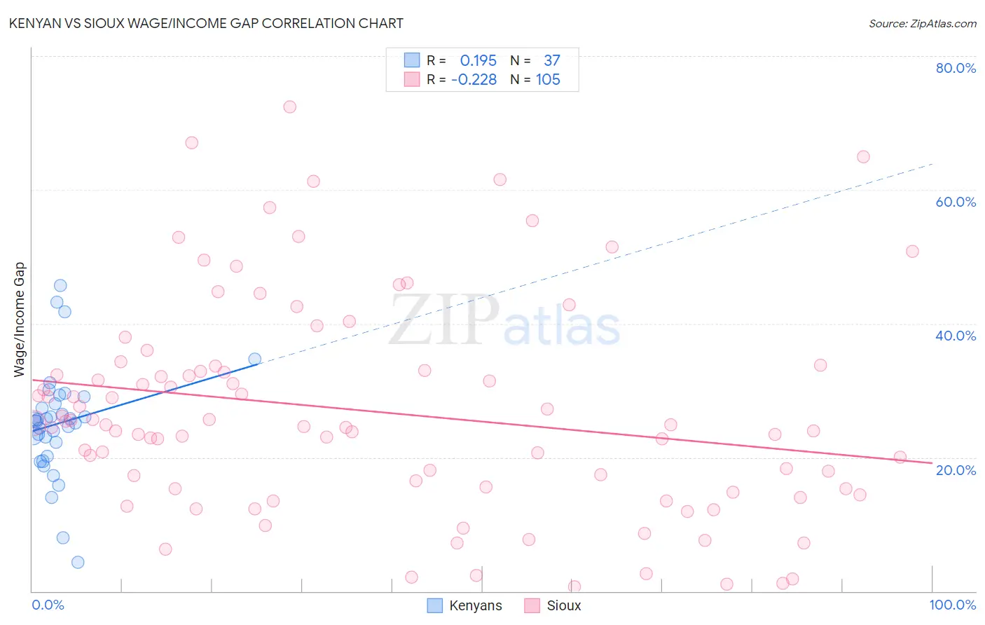 Kenyan vs Sioux Wage/Income Gap