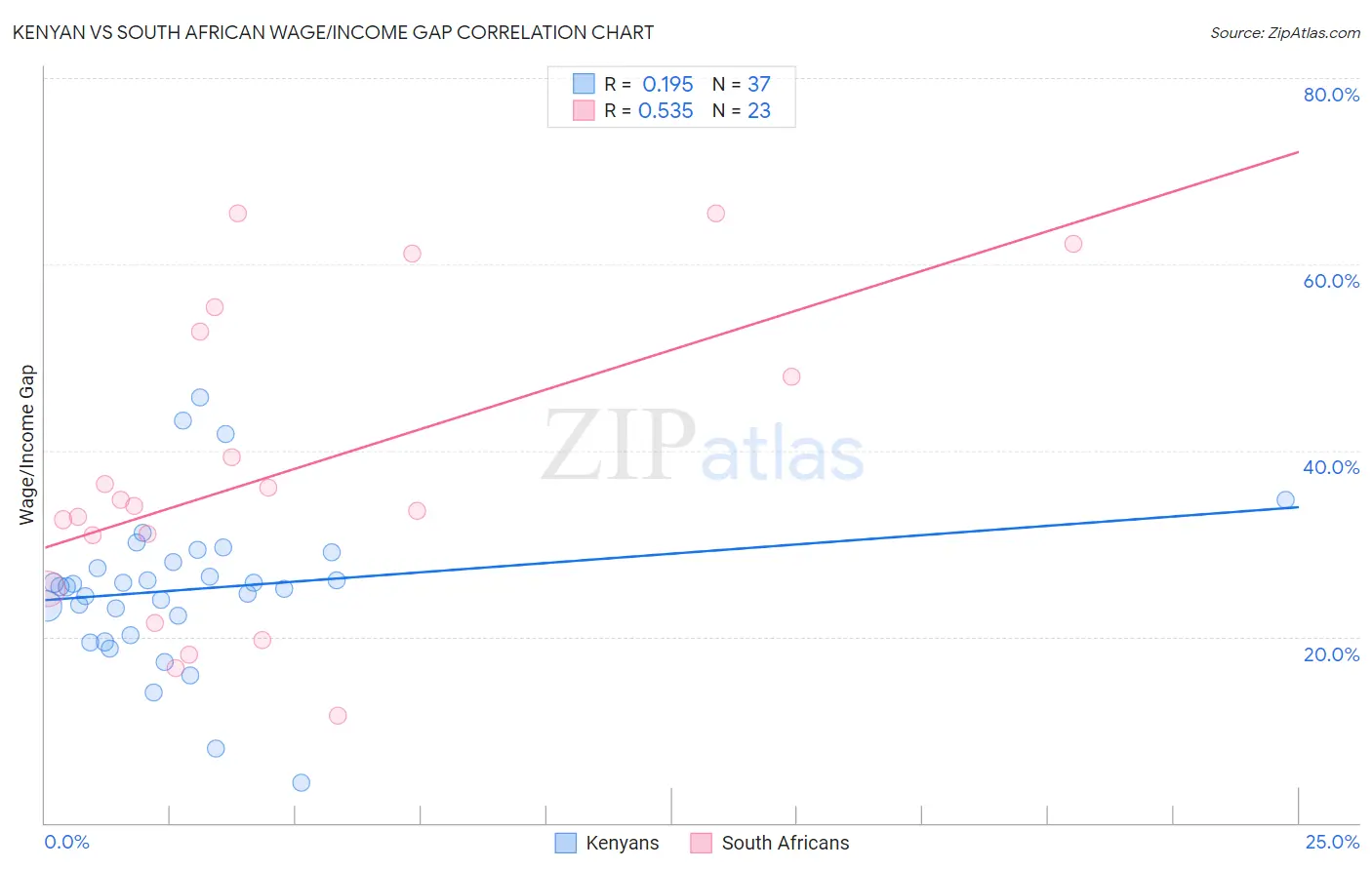 Kenyan vs South African Wage/Income Gap