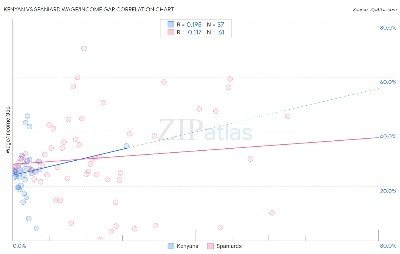 Kenyan vs Spaniard Wage/Income Gap